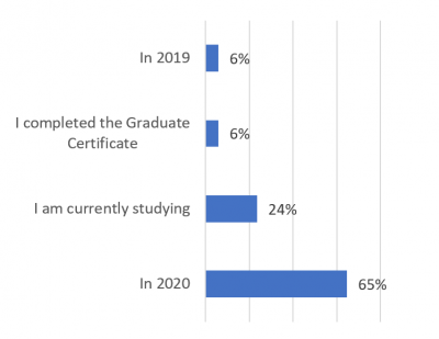 when-did-you-graduated